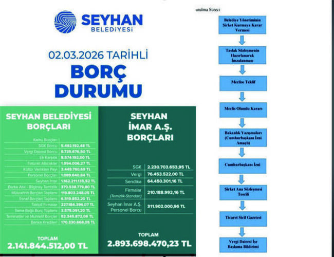 SEYHAN BORÇ DURUMU